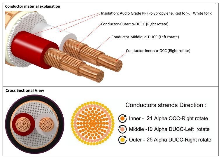 Furutech Alpha OCC-DUCC DAS 4.1 Ø10mm analoge gebalanceerde interlink-kabel onafgewerkt per meter - Afbeelding 4